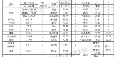 宜春职业技术学院历年录取分数线一览，帮你选专业