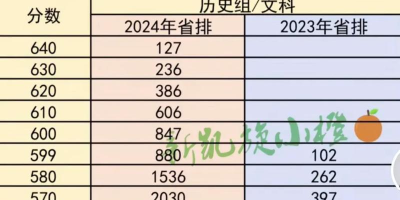 吉林2024年高考一分一段位次表完整解析