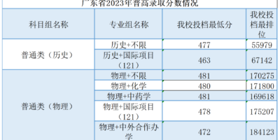 广州南方学院2023艺术类专业录取分数线已公布！