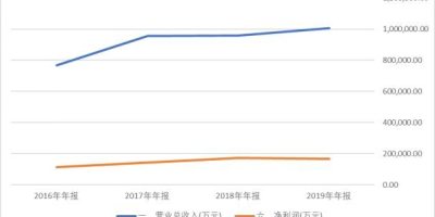 北元集团现在怎么样？ 投资价值还有吗？