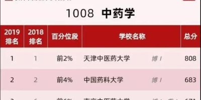 2024年云南考生报考北京中医药大学需多少分？分数线最新解读