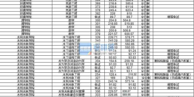 2024年河海大学MBA分数线是多少？速看解读！