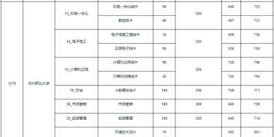 2021苏州市职业大学对口单招录取分数线已公布！