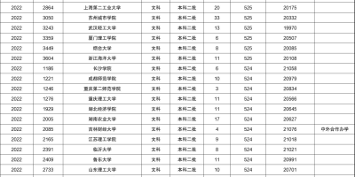 2023年佛山二本大学录取分数线排名汇总