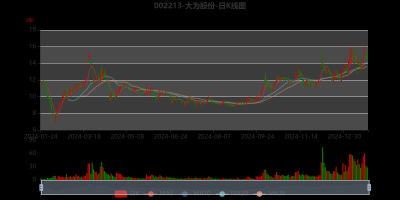 大为股份最新财报：营收上升亏损收窄，未来可期？