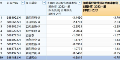 迪哲医药-U(SH688192)今日最新行情！主力资金净流出，你怎么看？