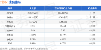 大北农(002385)股吧：股价走势预测