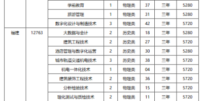 2024山东工程职业技术大学招生计划有啥变化？