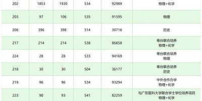 山东大专院校录取分数线大全：2024年最低分数与排名一览