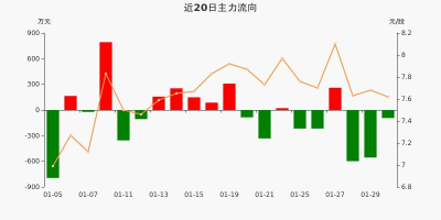 百大集团(600865)股吧：下周6.5，收1500手，上午成交量369万