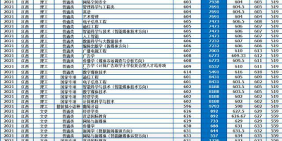 2024山西高考中国传媒大学录取分数线及位次一览