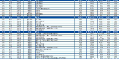 2024山西高考中国传媒大学录取分数线及位次一览