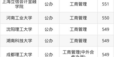 2024四川工商管理最好的一本大学排名及分数一览