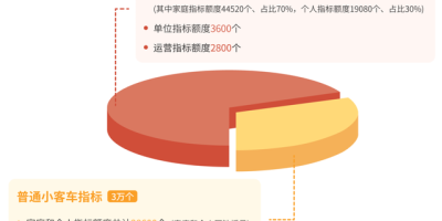 北京小客车指标新变化，近六成向无车家庭倾斜！