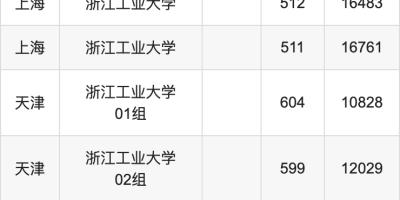 2024年浙江工业大学录取分数线是多少？最新公布分数解析