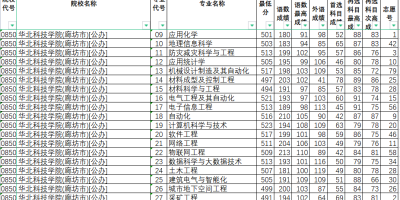 河北科技学院2024年各专业录取分数线汇总：你需要多少分才能录取？