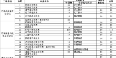 想上东营科技职业学院？2024单招和综合评价录取分数线快来看！