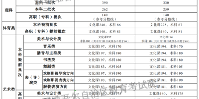 2024年全国高考一本分数线汇总及各省详细分析