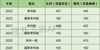 2024年全国高考一本分数线汇总及各省详细分析