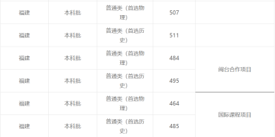 2024福建江夏学院录取分数线公布：各专业最低分与最高分详情