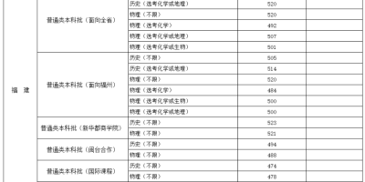 2024福建江夏学院录取分数线公布：各专业最低分与最高分详情