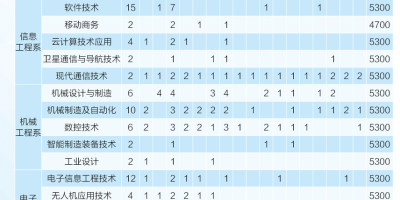 2024阳泉职业技术学院专业排名榜：机电、会计与计算机优势专业