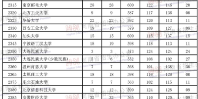 2018年陕西一本投档分数线汇总，各大学都在这！