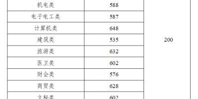 湖南高考二本分数线多少分？官方权威数据发布！