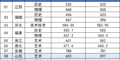 南京工业大学2023年各专业投档分数线及录取标准一览