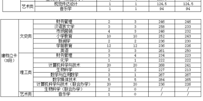 渭南师范学院2024年各专业最低录取分数线是多少？