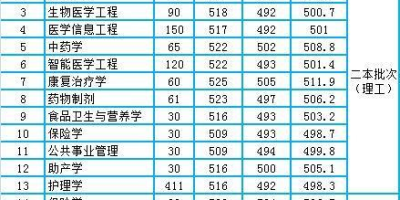 皖南医学院怎么样？2024年排名与招生热门分析