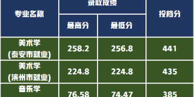 2024曲阜师范大学艺术类录取分数线大揭秘！