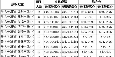 530分能上曲阜师范大学吗？各科类最低分数线介绍