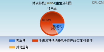 博硕科技(300951)最新消息，未来发展趋势？