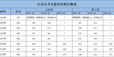 江苏高考二本分数线多少分？历年数据及趋势分析！