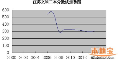 江苏高考二本分数线多少分？历年数据及趋势分析！