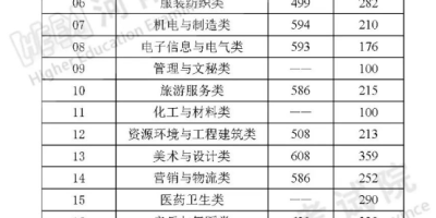 许昌学院2024年高考录取分数线：文科501分，理科491分