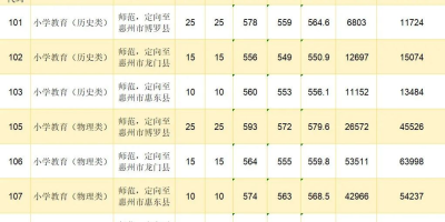 2024年各省提前批公费师范生最低录取分数线一览