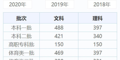 宁夏考生注意，2024年宁夏高考分数线已发布！