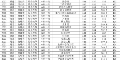 2023西南大学录取分数线公布！看看你能上吗？